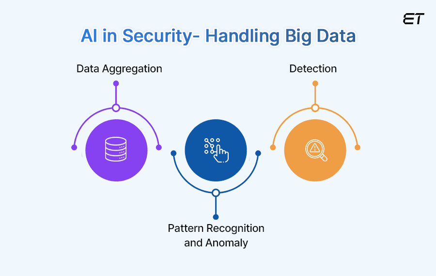 Handling Big Data