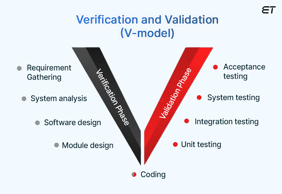 How We Test Software at eLuminous Technologies? 8 How We Perform Testing in V&V Model
