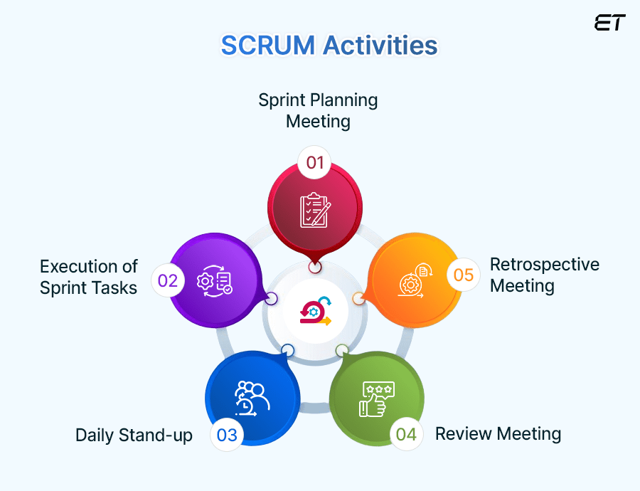 How We Test Software at eLuminous Technologies? 10 Perform Testing in the Scrum Model