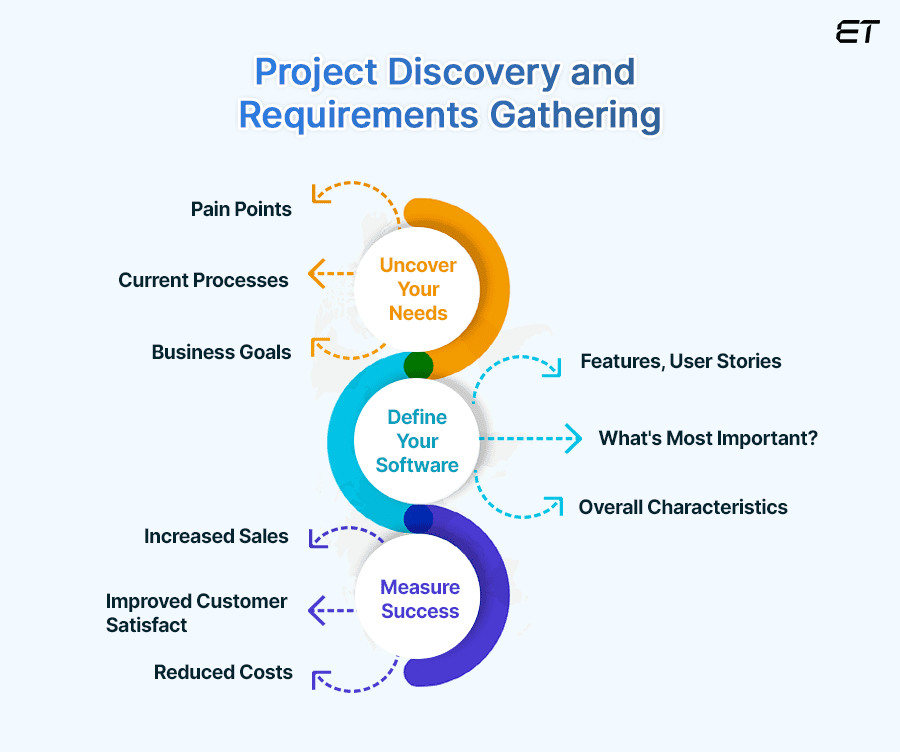 Project Discovery and Requirements Gathering