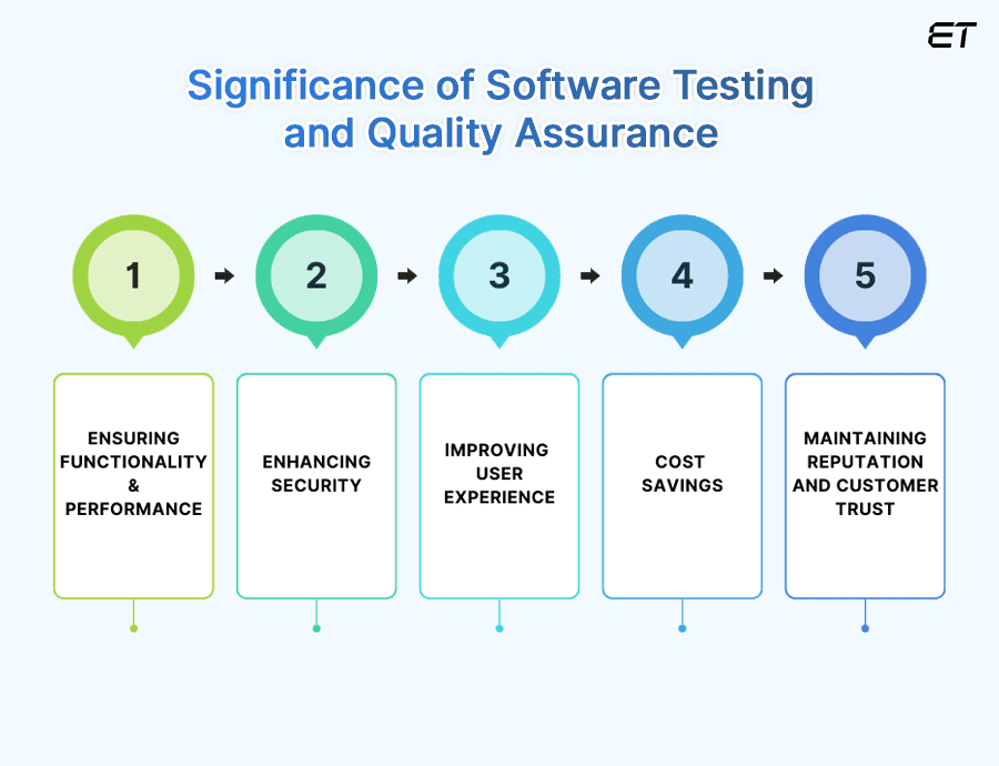 How We Test Software at eLuminous Technologies? 4 Significance of Software Testing and Quality Assurance (QA)