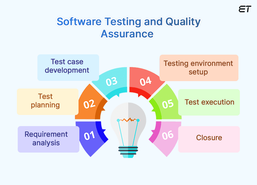How We Test Software at eLuminous Technologies? 2 What is Software Testing and Quality Assurance