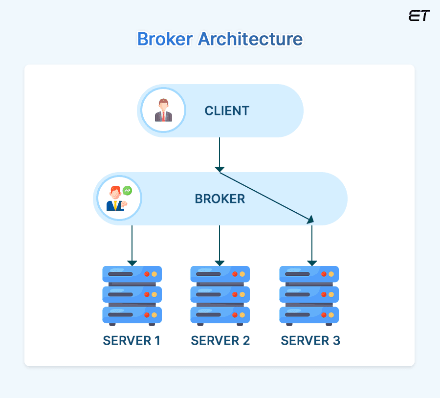 Software Architecture Patterns you should Know 7 Types of Software Architecture Patterns - Broker Architecture
