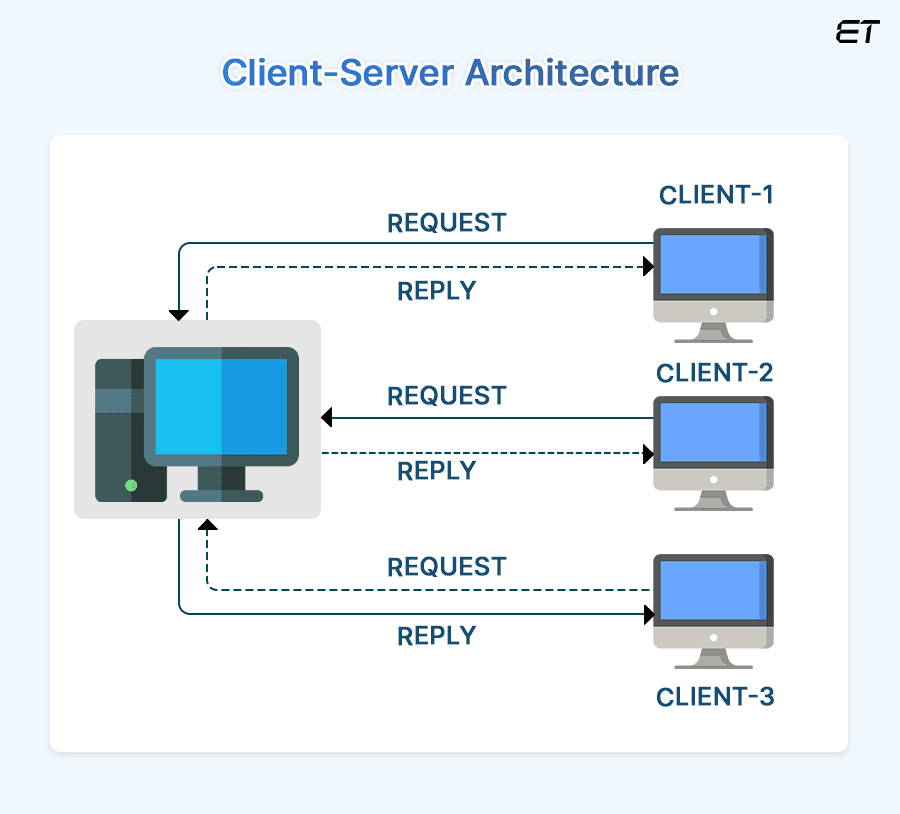 Software Architecture Patterns you should Know 5 Client Server Architecture