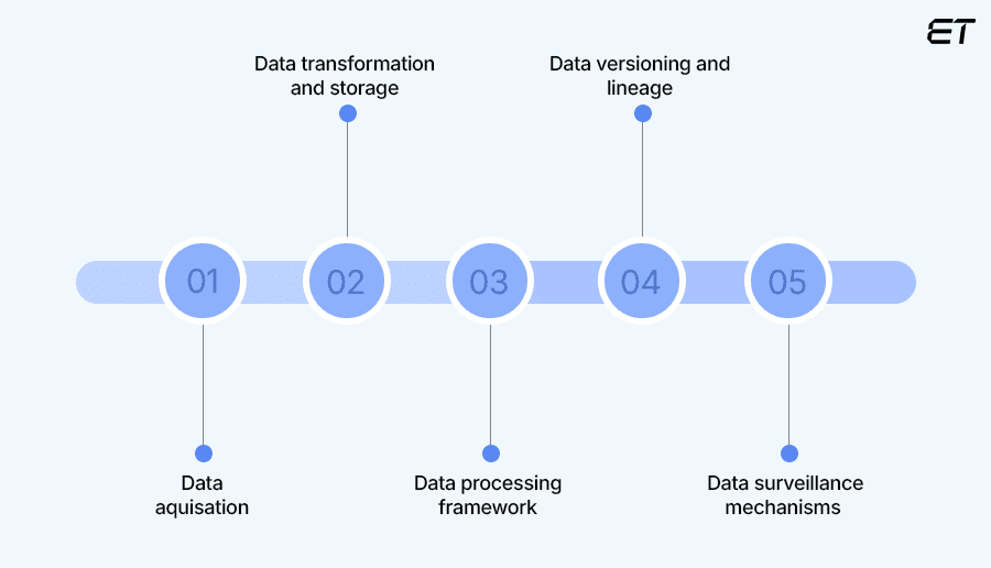 A Complete Guide to AI Tech Stack: Everything You Need to Know 3 Data Management Infrastructure