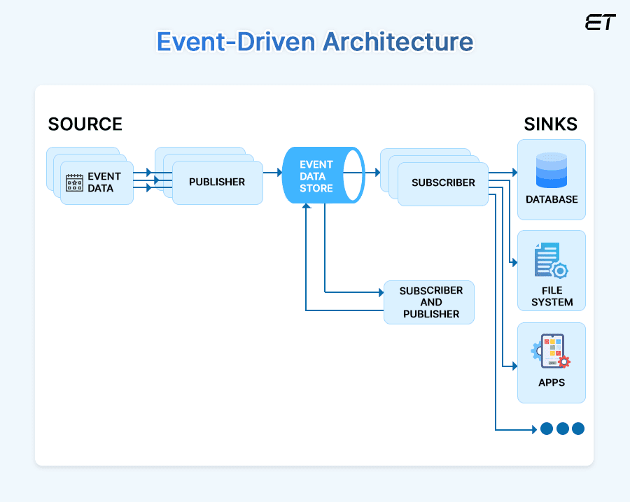 Software Architecture Patterns you should Know 3 Event-Driven Architecture