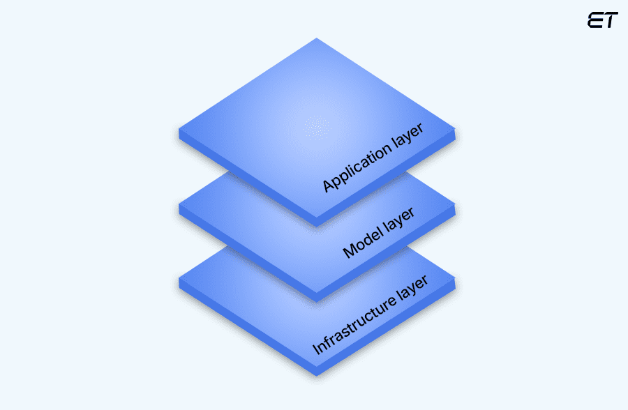 A Complete Guide to AI Tech Stack: Everything You Need to Know 2 Layers in AI Tech Stack