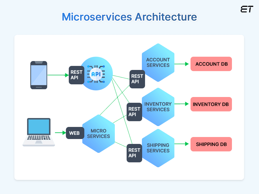 Software Architecture Patterns you should Know 2 Types of Software Architecture Patterns - Microservices Architecture