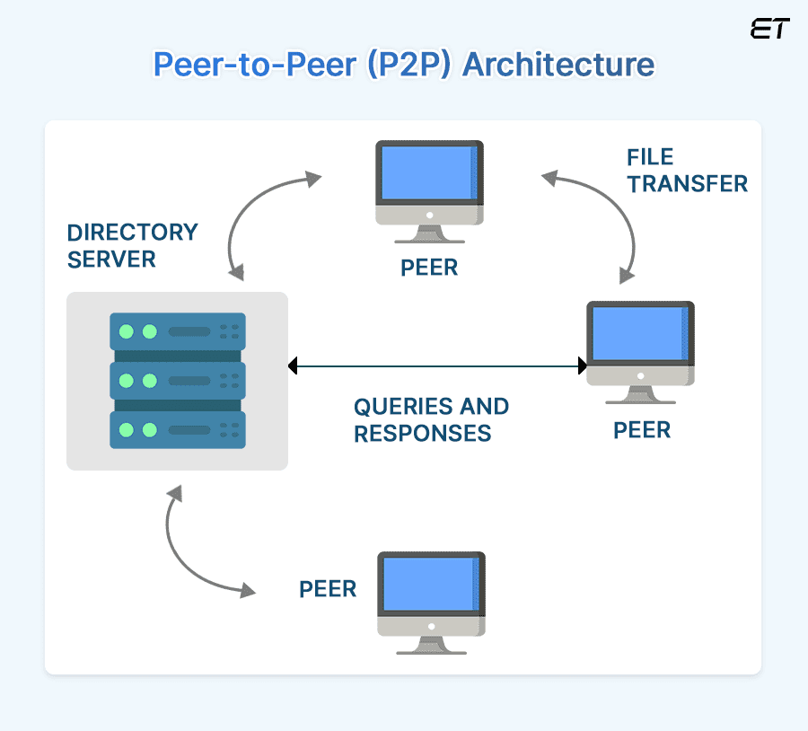 Software Architecture Patterns you should Know 6 Types of Software Architecture Patterns - Peer-to-Peer (P2P) Architecture