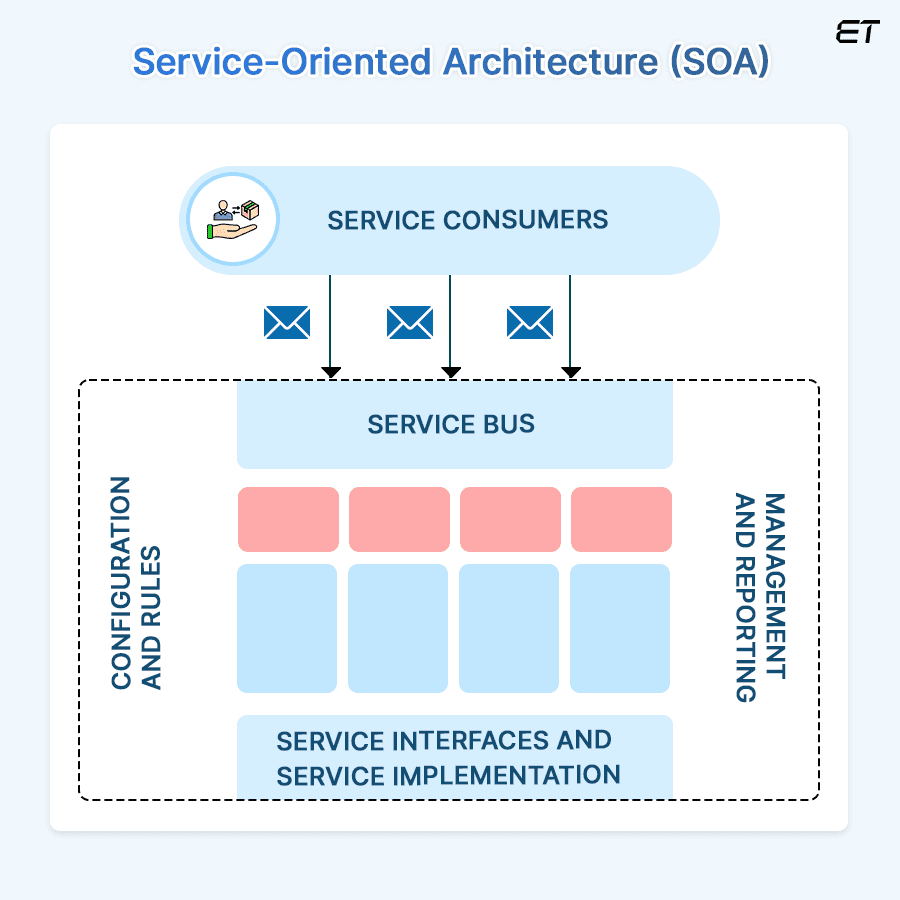 Software Architecture Patterns you should Know 4 Types of Software Architecture Patterns - Service-Oriented Architecture (SOA)