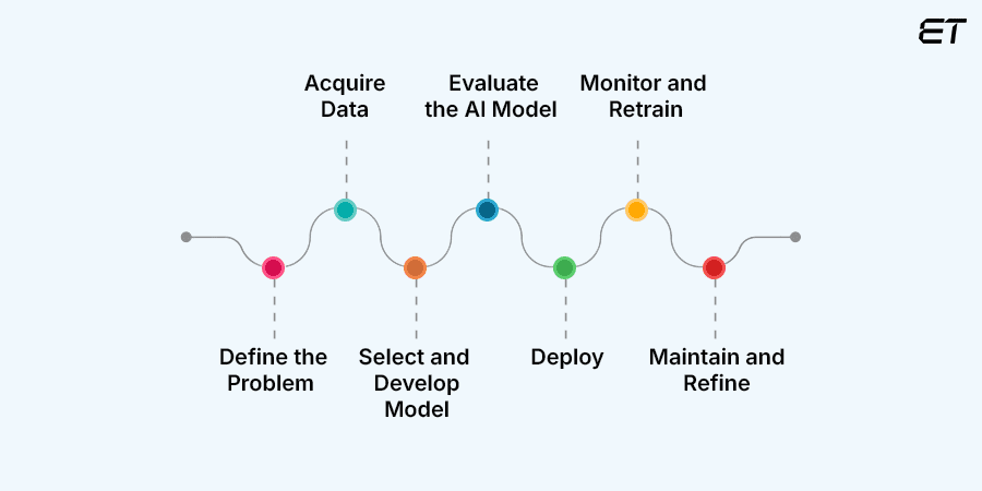 The AI Development Lifecycle