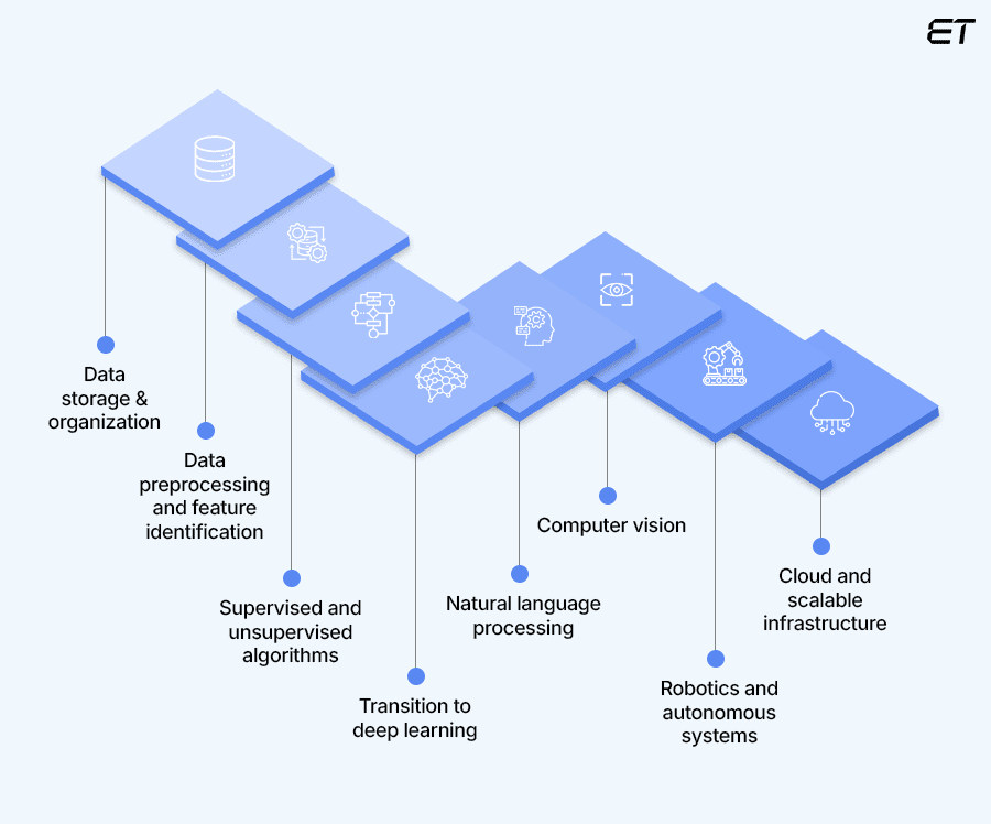 A Complete Guide to AI Tech Stack: Everything You Need to Know 1 What is AI Tech Stack