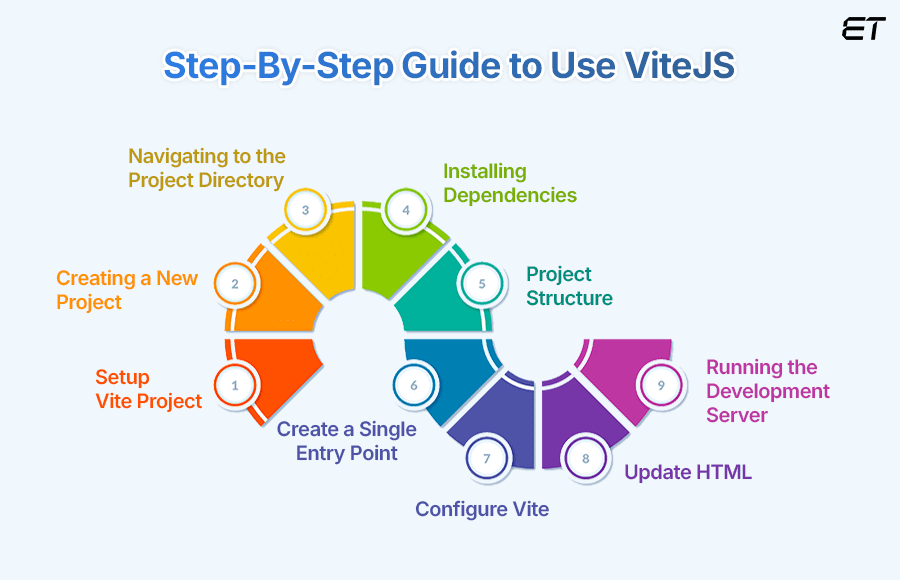 Introduction of ViteJS: A Detailed Guide to Fast Development 4 Getting Started With ViteJS