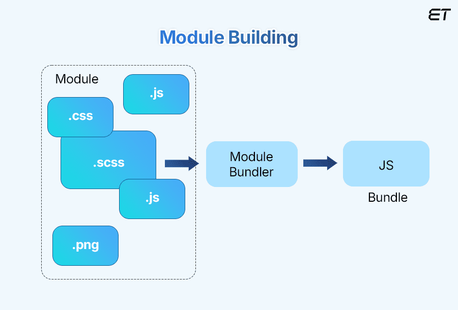 Introduction of ViteJS: A Detailed Guide to Fast Development 3 JavaScript Module Bundler