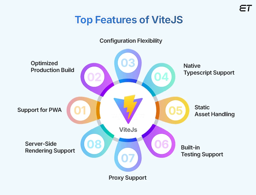 Introduction of ViteJS: A Detailed Guide to Fast Development 10 Key-Features-of-Vite.js-Why-Its-Revolutionizing-Frontend-Development