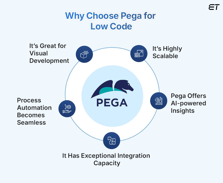 What is Pega | Exploring the Interesting Low Code Platform 2 Pega in Action Why it’s Suitable for Low Code