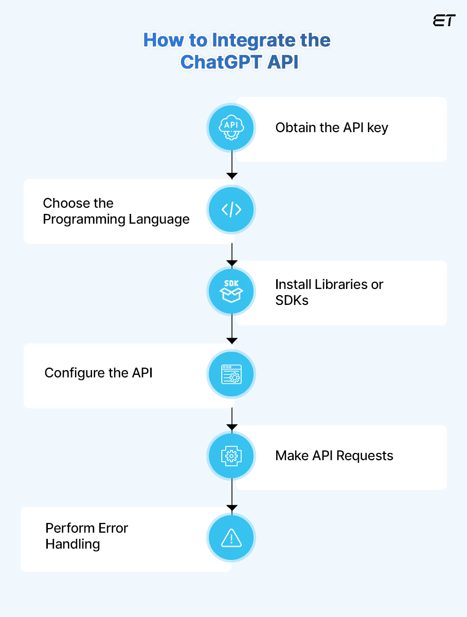 The Process of ChatGPT API Integration
