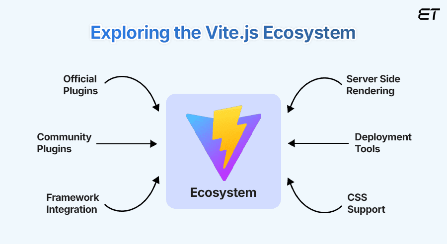 Introduction of ViteJS: A Detailed Guide to Fast Development 5 Unlocking the Vite.js Ecosystem Tools, Plugins, and Framework Integrations