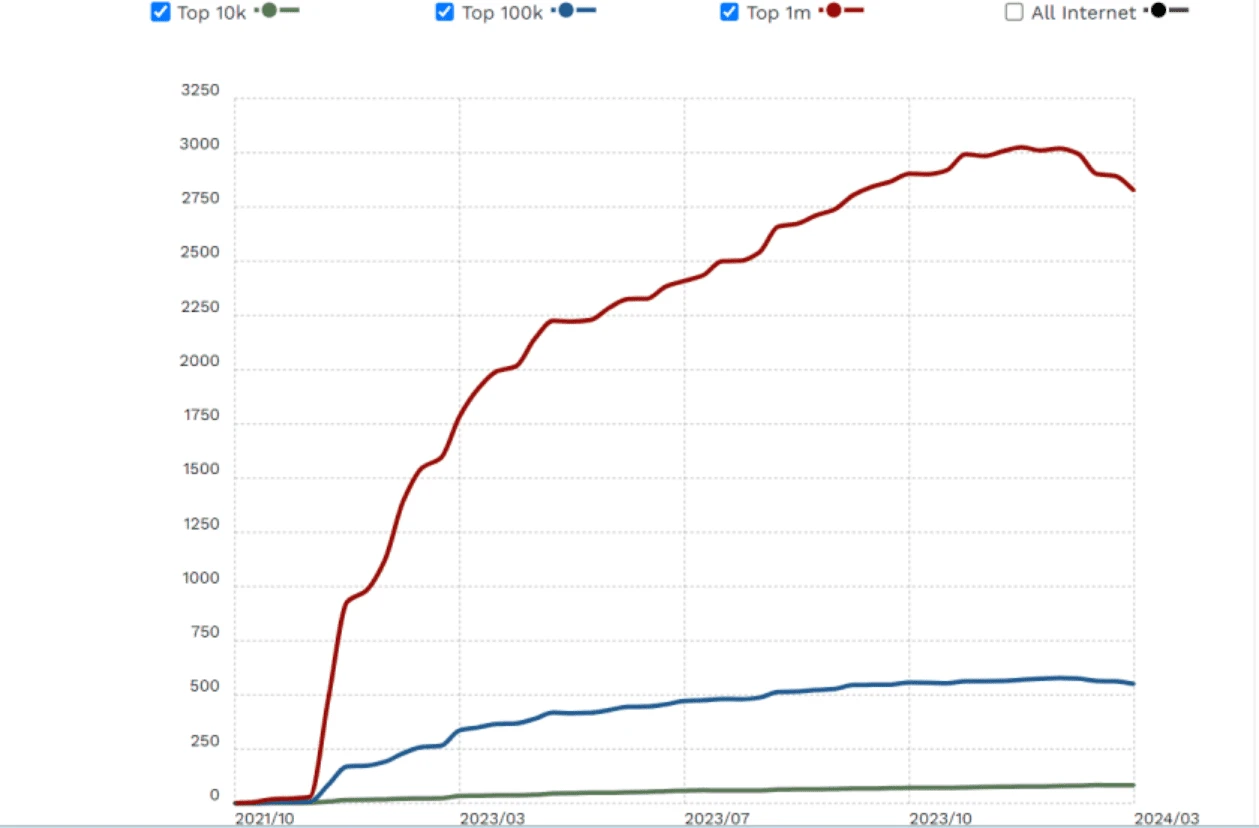 Introduction of ViteJS: A Detailed Guide to Fast Development 1 ViteJS-popularity-2020