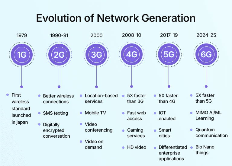 Evolution of Network Generation