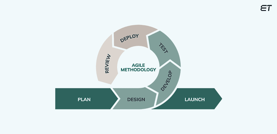 Agile Model