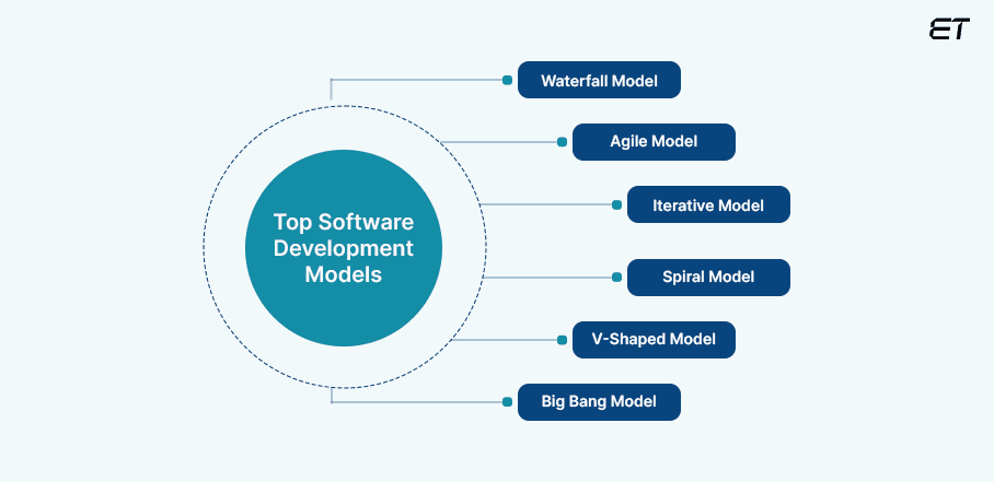 Exploring Popular SDLC Methodologies