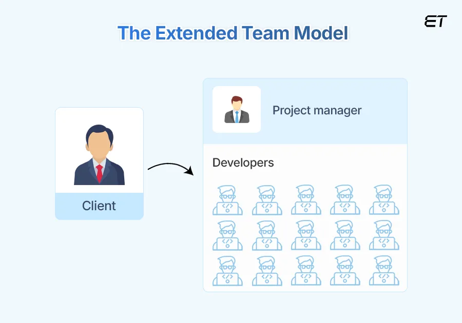 Extended Development Team