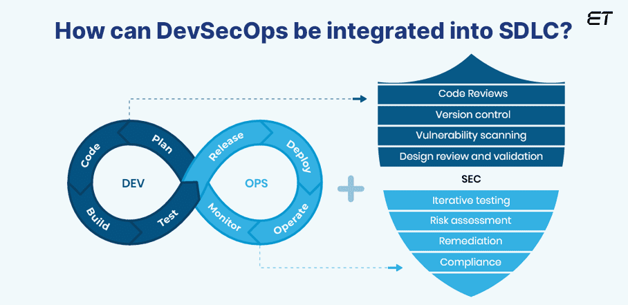 Find best practices to integrate DevSecOps into the Software Development Life Cycle