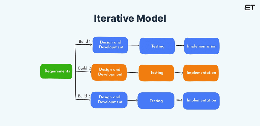 Iterative Model