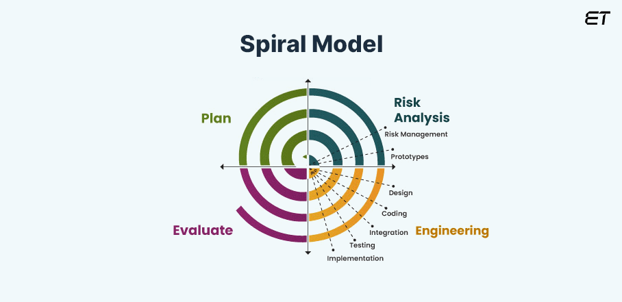Spiral Model
