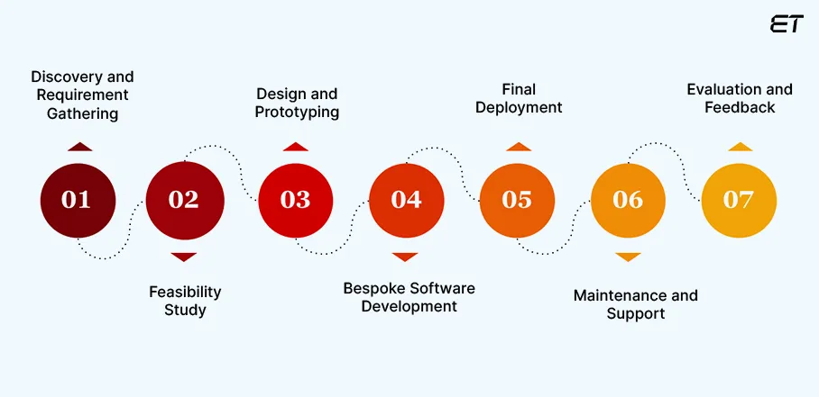 Bespoke Software Development: A Comprehensive Guide to Custom Solutions 9 The Bespoke Software Development Process