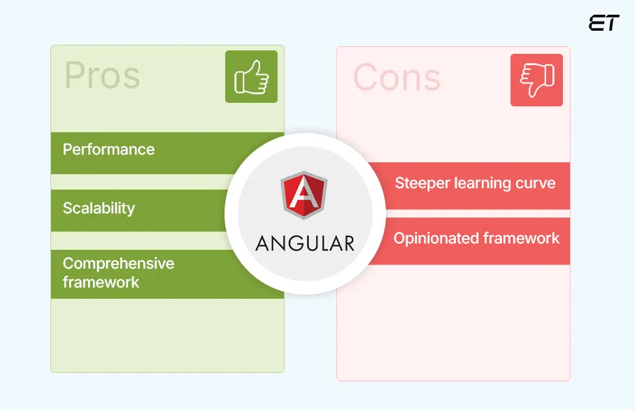 Angular