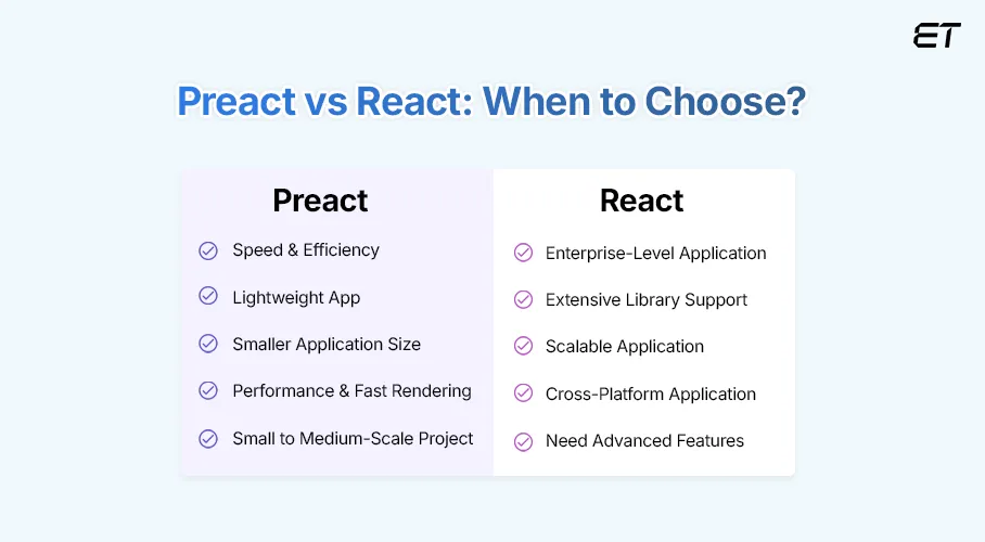 Preact vs React: Comparative Guide for Better Decision-Making 3 When Should You Choose Preact vs React for Web App Development
