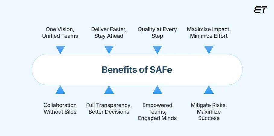 Mastering SAFe: How to Align Teams, Accelerate Delivery, and Drive Growth 2 Benefits of SAFe Why It’s Worth the Investment