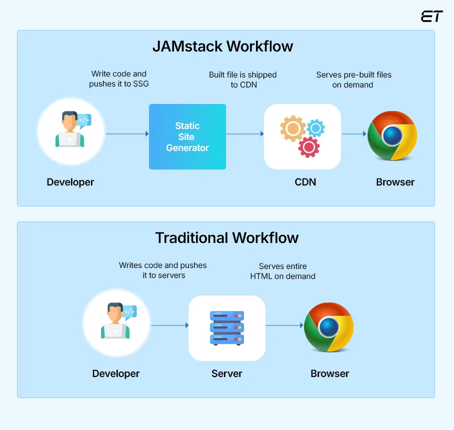 How does the JAMstack work