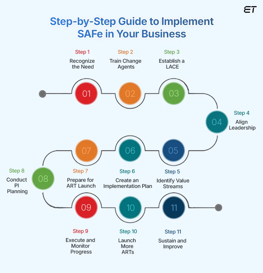 Mastering SAFe: How to Align Teams, Accelerate Delivery, and Drive Growth 5 How to Implement SAFe A Step-by-Step Guide to Scaling Agility