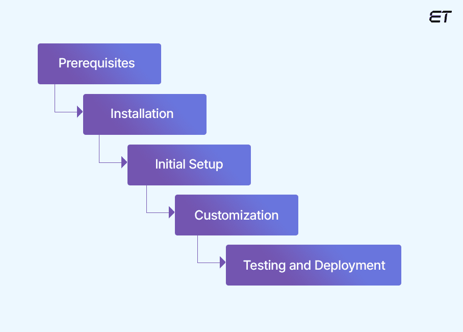 Umbraco: A Flexible and Powerful CMS 3 How to Setup the Umbraco CMS for Your Website