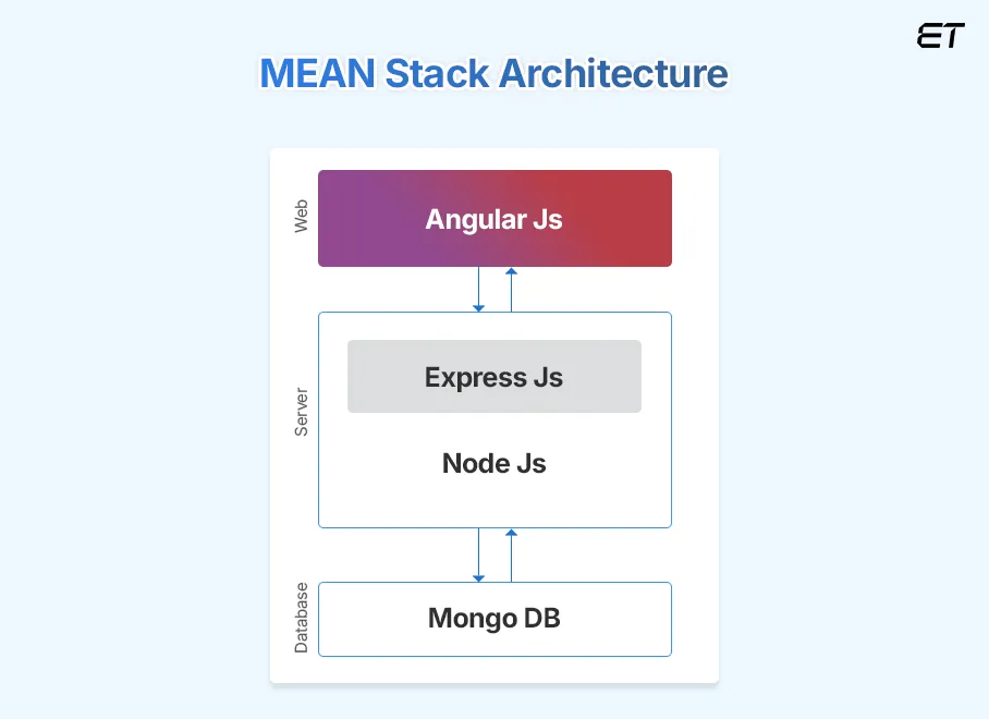 MEAN Architecture 
