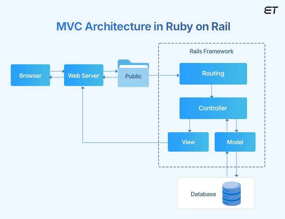 MVC Architecture in Rails