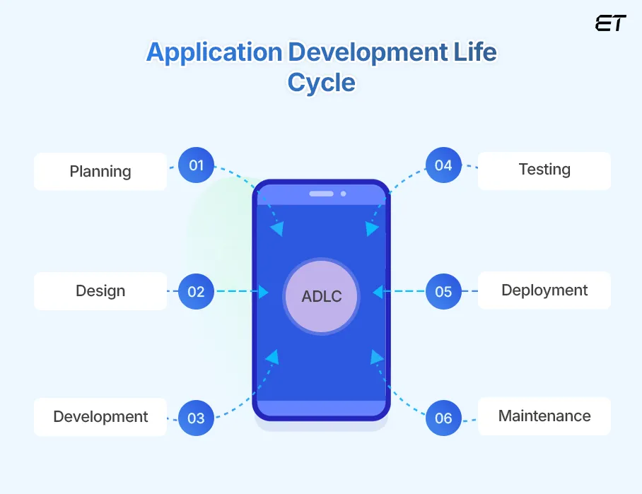 Understanding the Application Development Life Cycle (ADLC) 2 Phases of Application Development Life Cycle