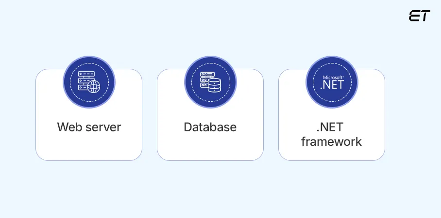 Umbraco: A Flexible and Powerful CMS 4 Prerequisites