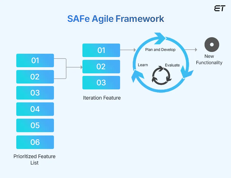 Mastering SAFe: How to Align Teams, Accelerate Delivery, and Drive Growth 1 What is SAFe
