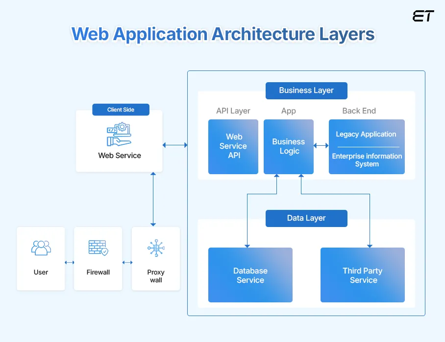 web stack typically consists of three main components