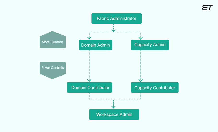 Data Governance and Security