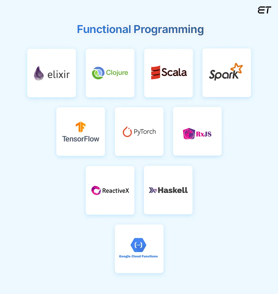 Functional Programming—A Comprehensive Overview