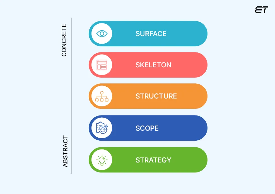 UX vs UI: Picking the right designer for your product 4 Key Elements of User Experience