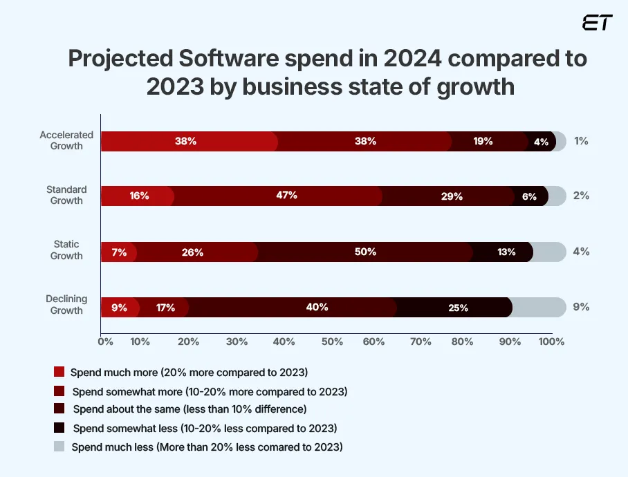 Projected Software Spend in 2024 compared to 2023
