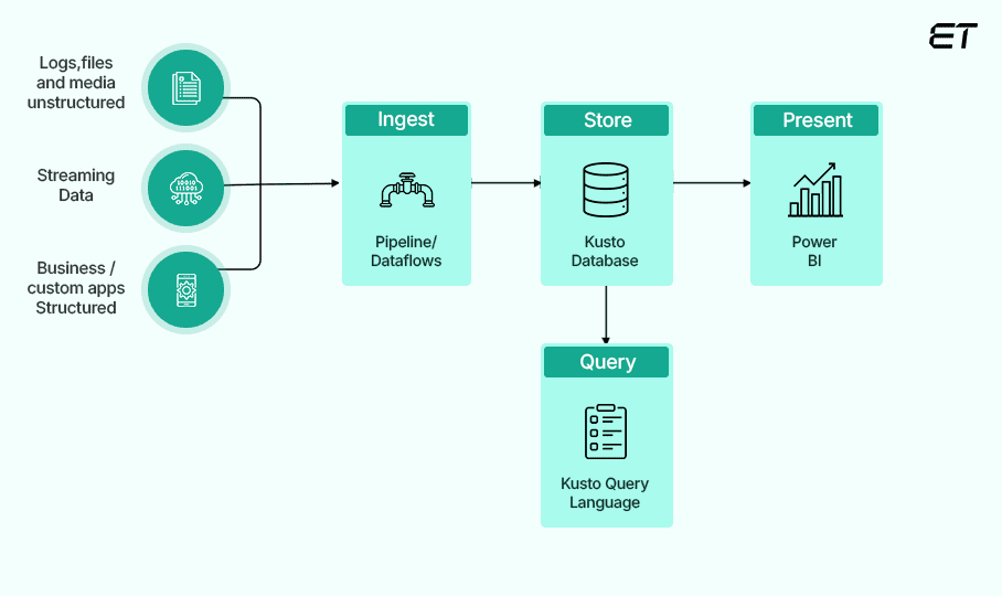 Real-Time Analytics