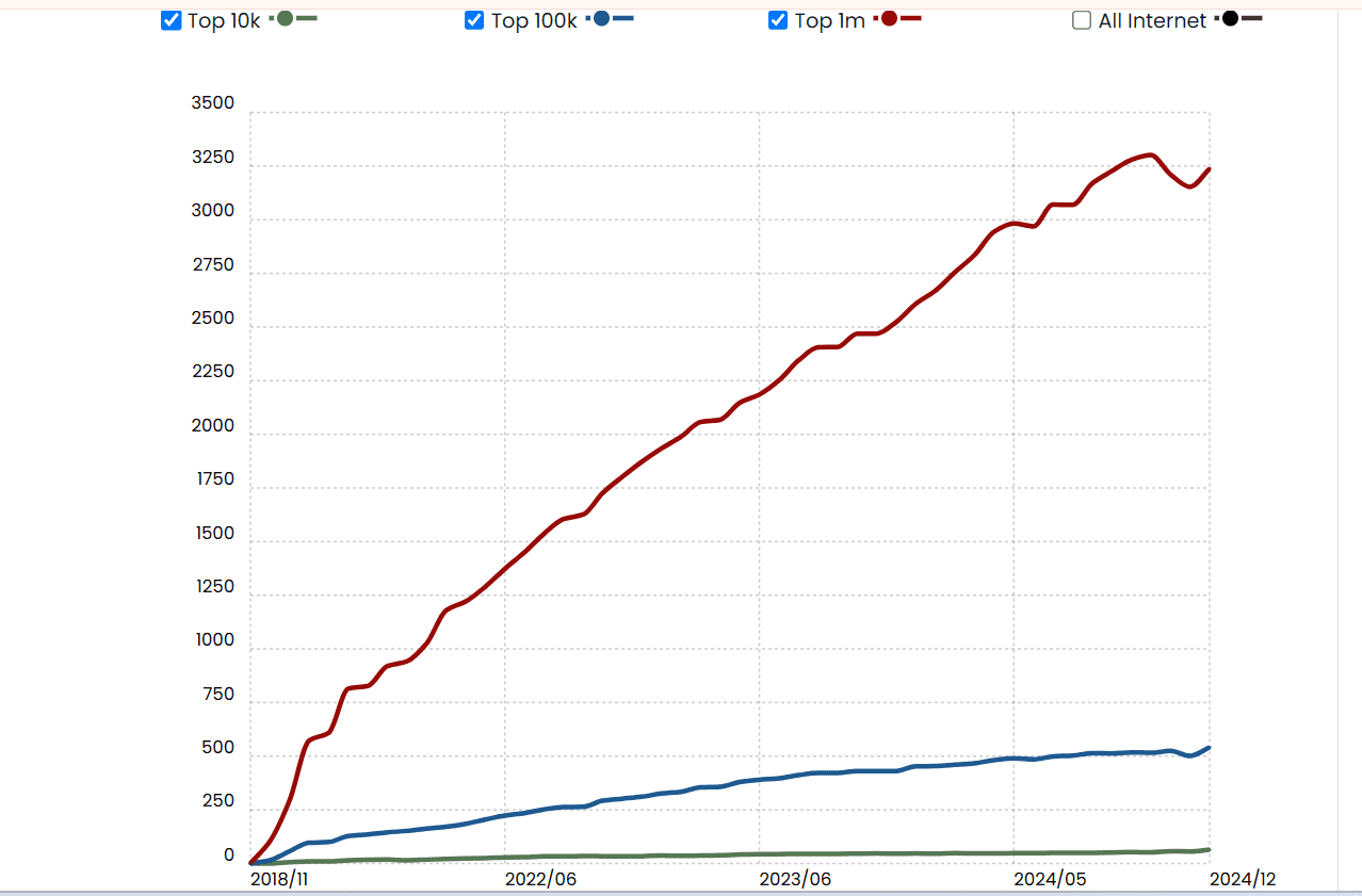 Tailwind CSS Usage Statistics