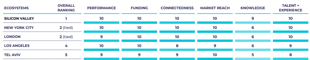 largest hub for tech startups